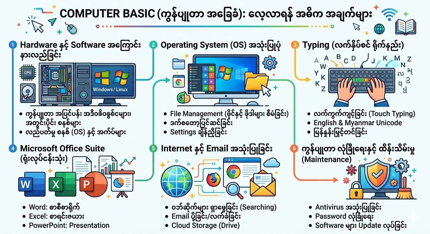 Linux လေ့လာမယ်ဆို Computer basic knowledge ရှိဖို့လိုပါတယ်။ – BNN TECH